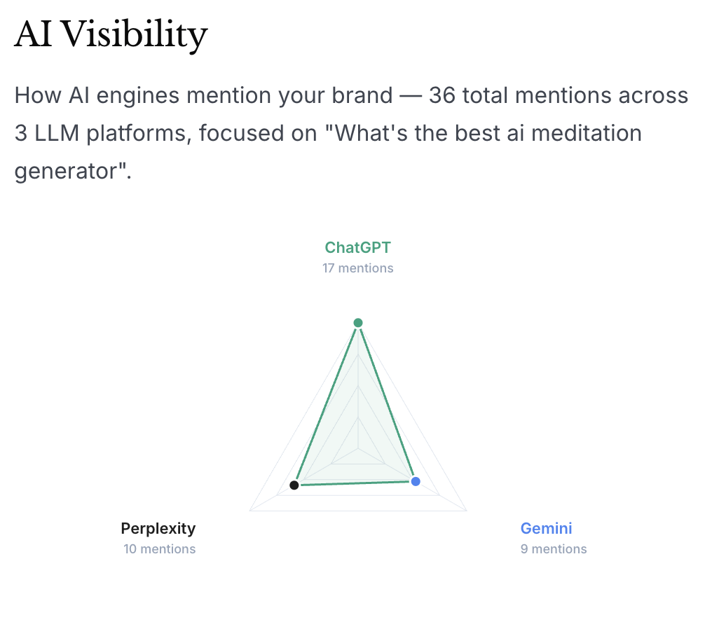 AI visibility chart across ChatGPT, Gemini, and Perplexity