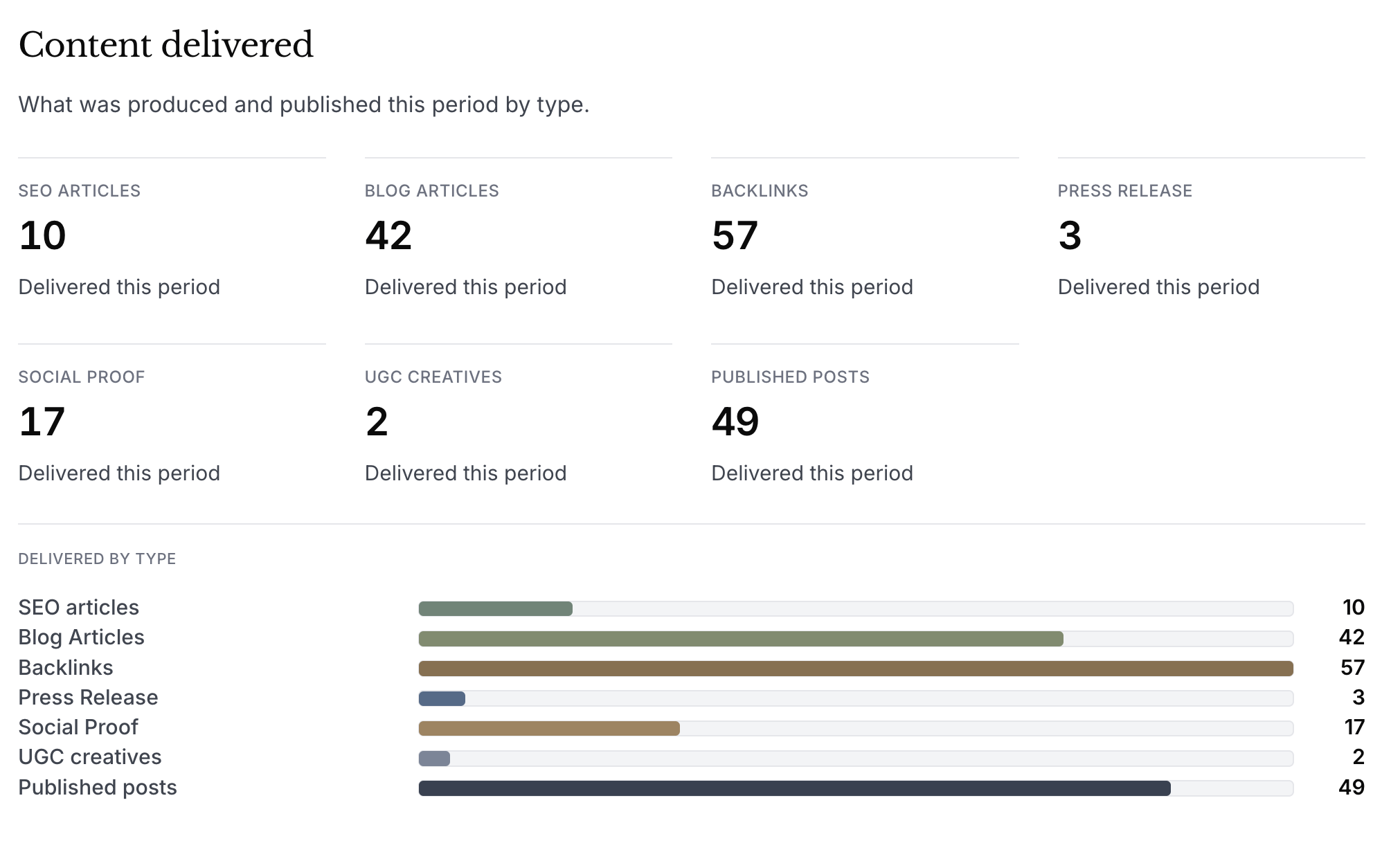 Content delivered report with delivery totals and bar chart