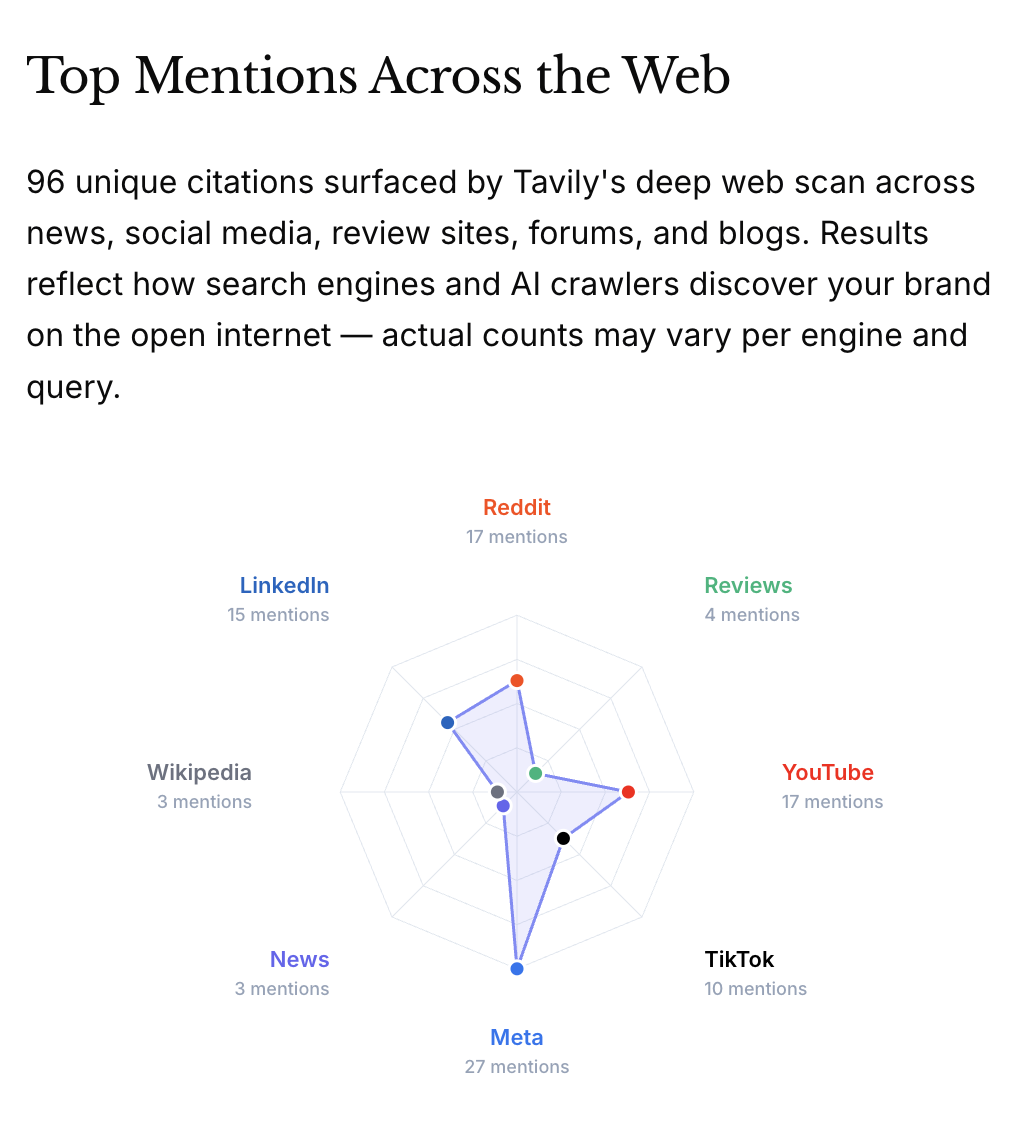 Top mentions across the web radar chart